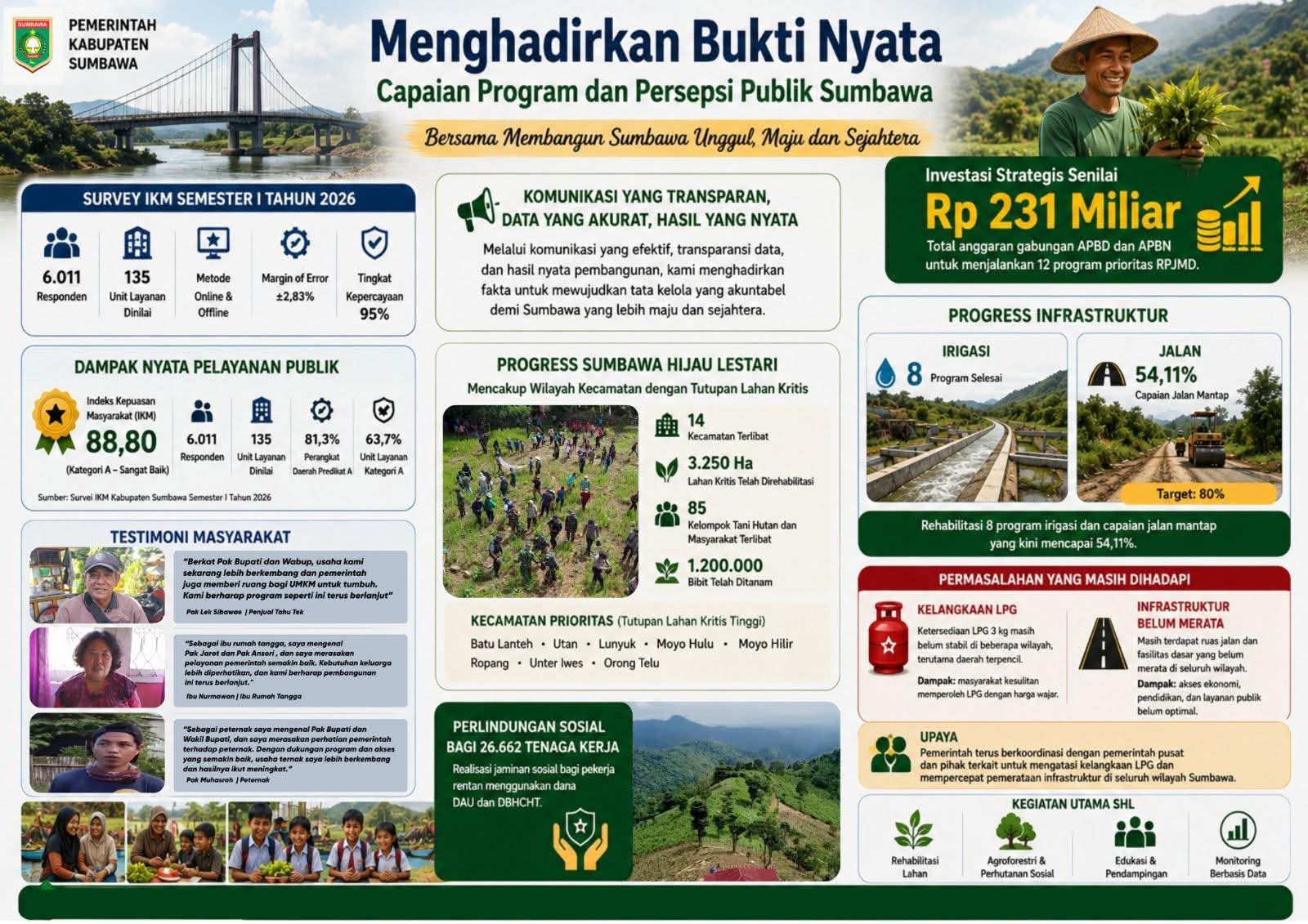 Masyarakat Terus Rasakan Capaian Program Pemerintah Kabupaten Sumbawa